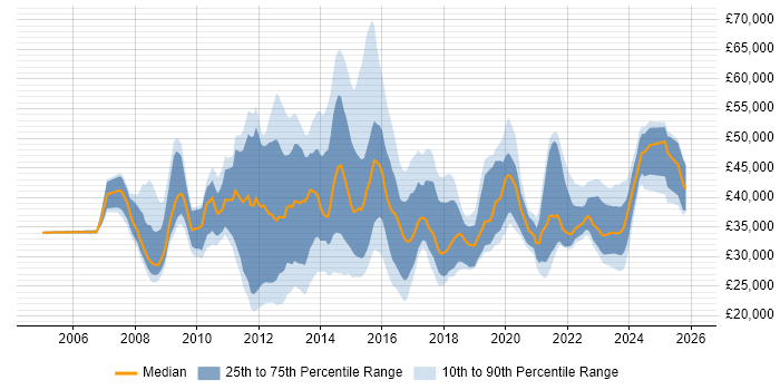 Salary distribution trend for jobs in Sheffield citing VMware