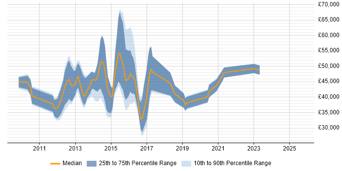 Salary distribution trend for jobs in Sheffield citing vSphere