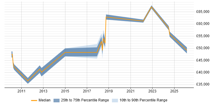 Salary distribution trend for jobs in Sheffield citing Vulnerability Management