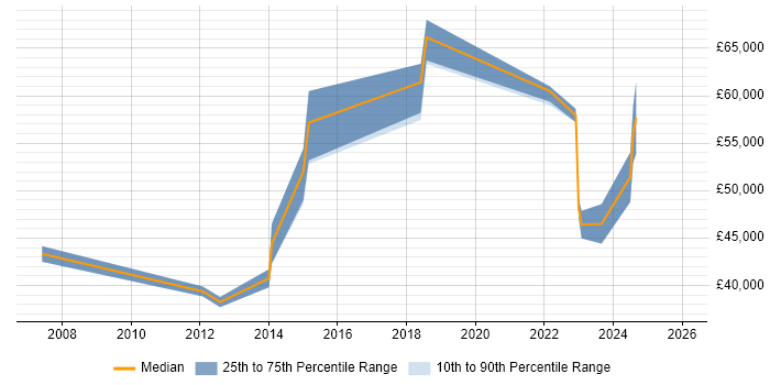Salary distribution trend for jobs in Sheffield citing Vulnerability Scanning