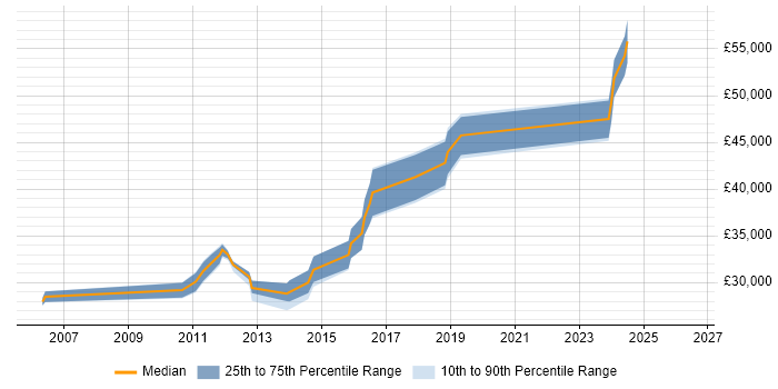Salary distribution trend for jobs in Sheffield citing WCAG