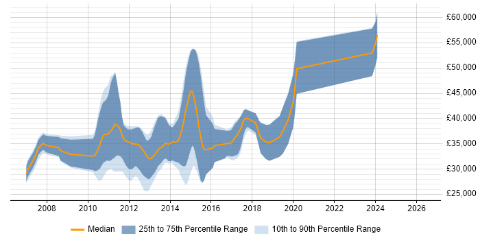 Salary distribution trend for jobs in Sheffield citing WCF