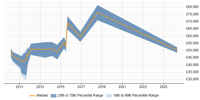 Salary distribution trend for jobs in Sheffield citing Wealth Management