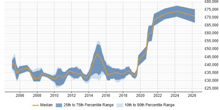 Salary distribution trend for jobs in Sheffield citing Web Application Development