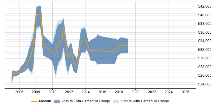 Salary distribution trend for Web Applications Developer job vacancies in Sheffield