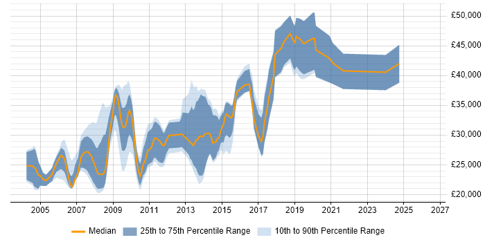 Salary distribution trend for jobs in Sheffield citing Web Design