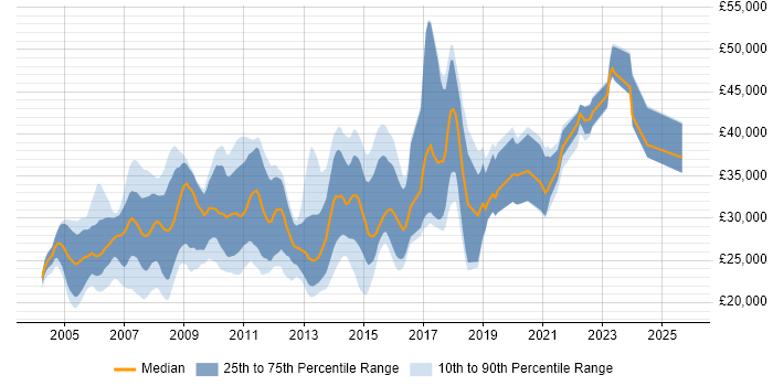 Salary distribution trend for Web Developer job vacancies in Sheffield