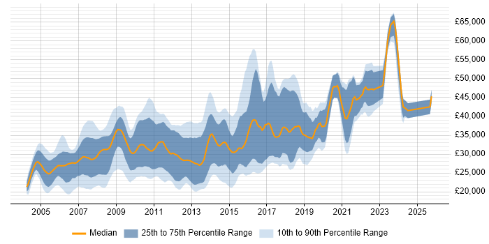 Salary distribution trend for jobs in Sheffield citing Web Development