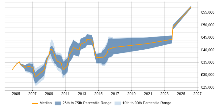Salary distribution trend for Web Manager job vacancies in Sheffield