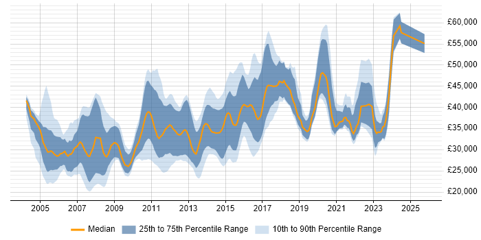 Salary distribution trend for jobs in Sheffield citing Web Services