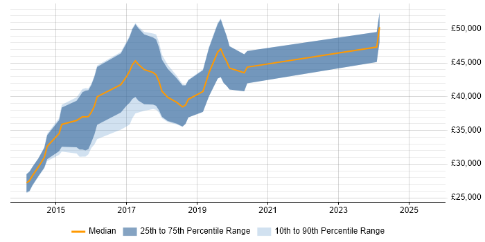 Salary distribution trend for jobs in Sheffield citing WebDriver Salary distribution trend for jobs in Sheffield citing WebDriver