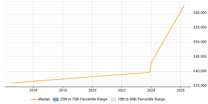 Salary distribution trend for Website Manager job vacancies in Sheffield