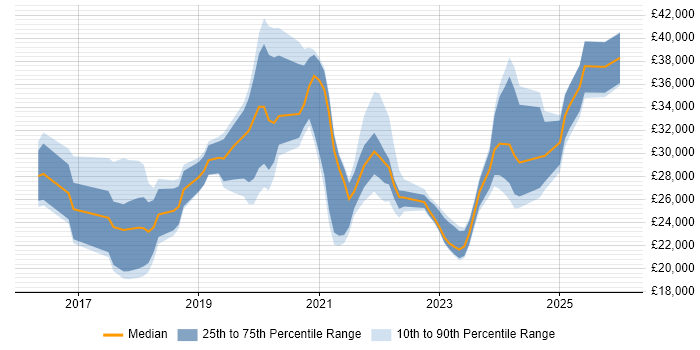 Salary distribution trend for jobs in Sheffield citing Windows 10