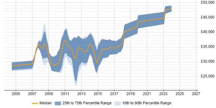 Salary distribution trend for jobs in Sheffield citing WinForms