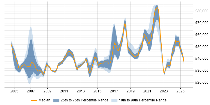 Salary distribution trend for jobs in Sheffield citing Wireless