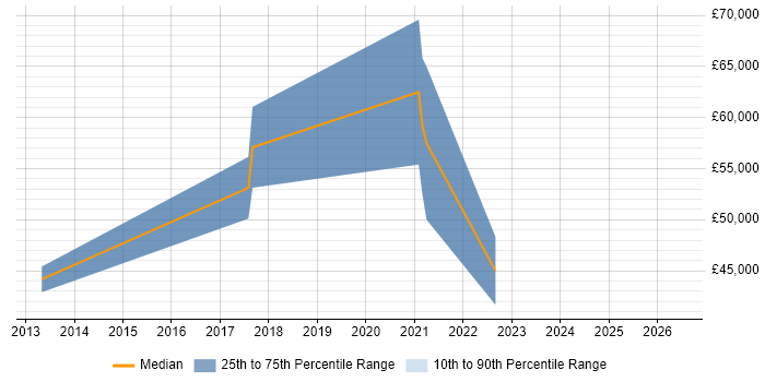 Salary distribution trend for jobs in Sheffield citing Wireshark