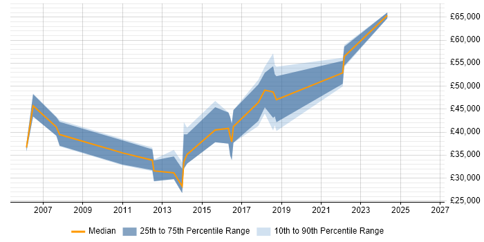 Salary distribution trend for jobs in Sheffield citing WLAN