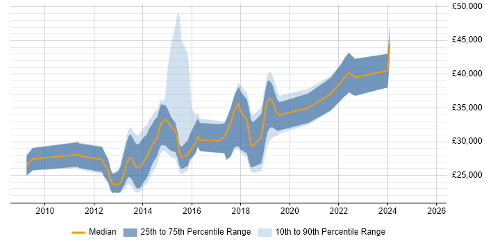 Salary distribution trend for jobs in Sheffield citing WordPress