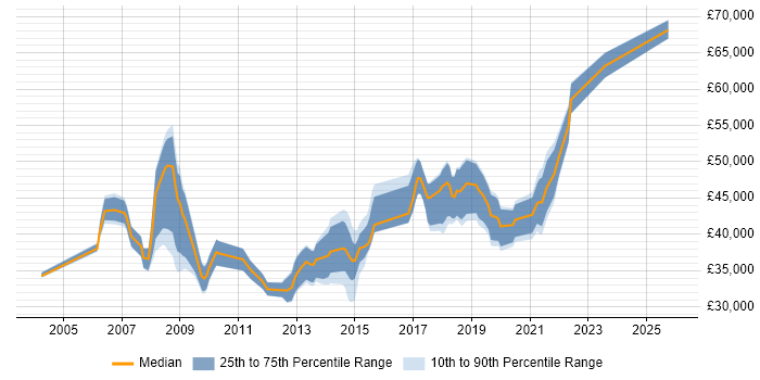 Salary distribution trend for jobs in Sheffield citing Workshop Facilitation
