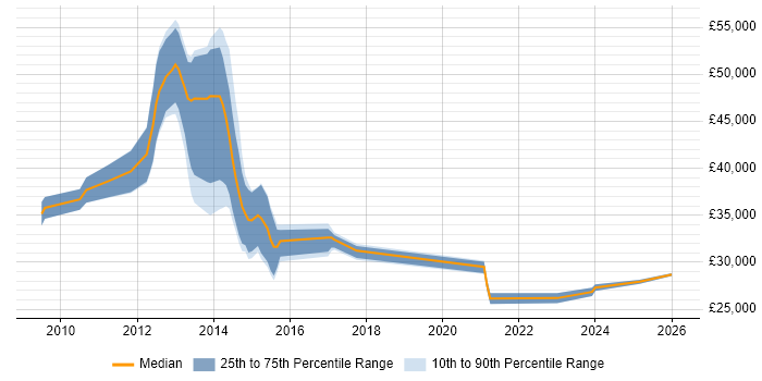 Salary distribution trend for jobs in Sheffield citing XenApp