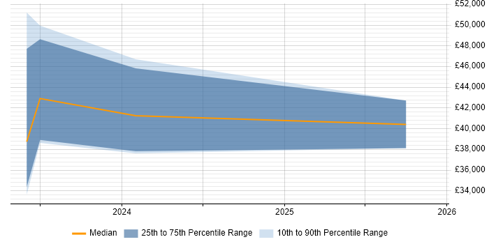 Salary distribution trend for jobs in Sheffield citing Xero