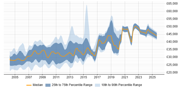 Salary distribution trend for jobs in Sheffield citing XML