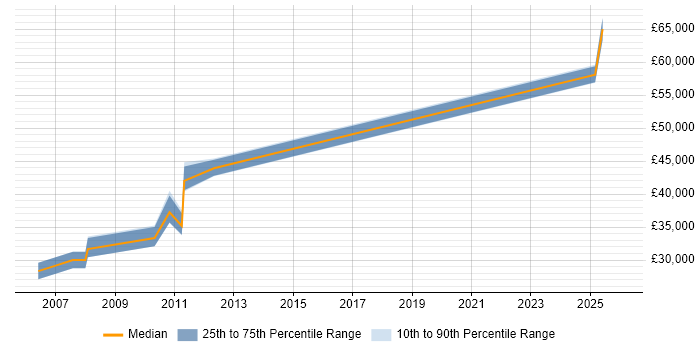 Salary distribution trend for jobs in Sheffield citing zOS
