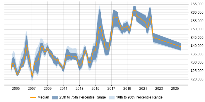 Salary distribution trend for jobs in South Yorkshire citing Shell Script