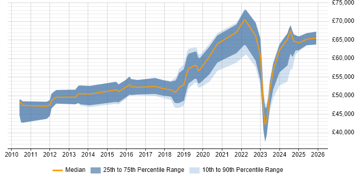 Salary distribution trend for jobs in South Yorkshire citing SIEM
