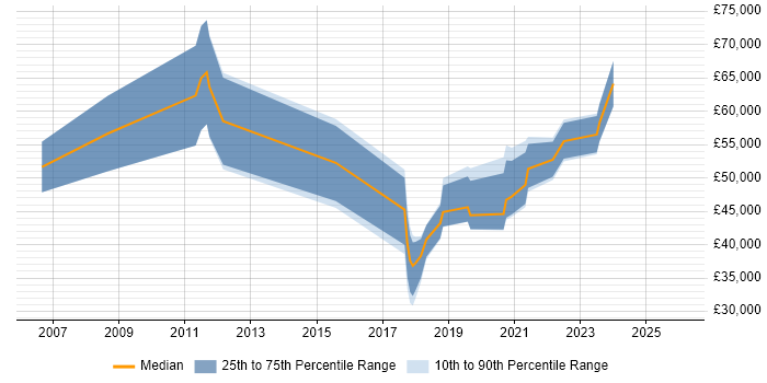 Salary distribution trend for jobs in South Yorkshire citing Single Sign-On