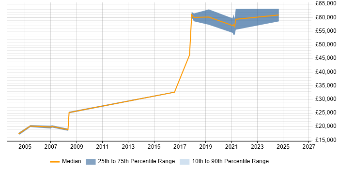 Salary distribution trend for Site Engineer job vacancies in South Yorkshire