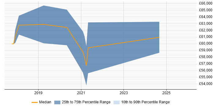 Salary distribution trend for Site Reliability Engineer job vacancies in South Yorkshire