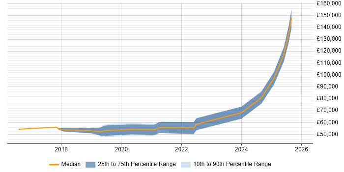 Salary distribution trend for jobs in South Yorkshire citing Site Reliability Engineering