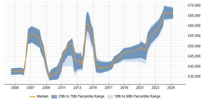 Salary distribution trend for jobs in South Yorkshire citing Six Sigma