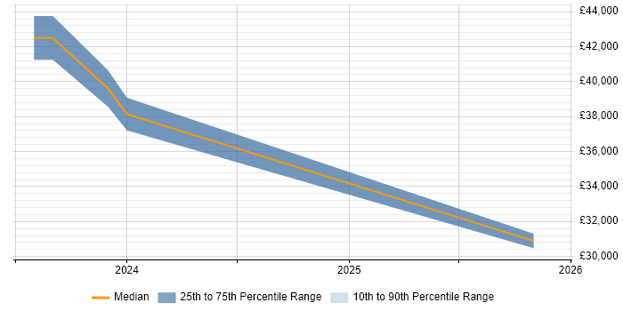Salary distribution trend for jobs in South Yorkshire citing Smart Home