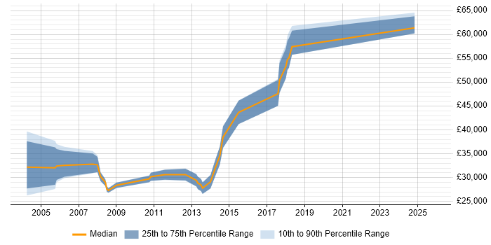 Salary distribution trend for jobs in South Yorkshire citing SMTP