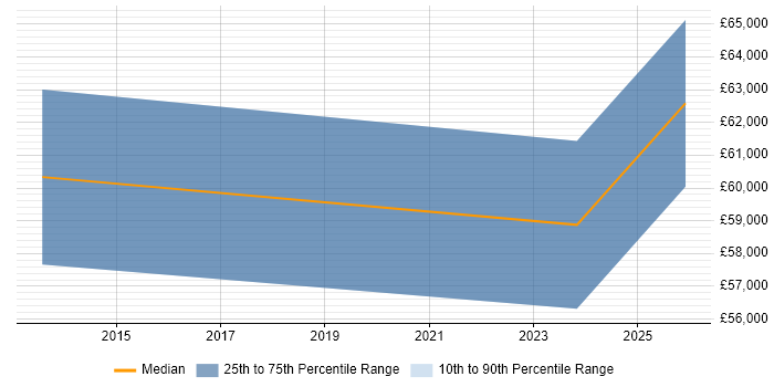 Salary distribution trend for SOC Manager job vacancies in South Yorkshire