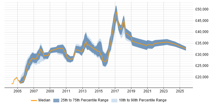 Salary distribution trend for Software Analyst job vacancies in South Yorkshire Salary distribution trend for Software Analyst job vacancies in South Yorkshire