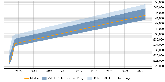 Salary distribution trend for Software Design Engineer job vacancies in South Yorkshire
