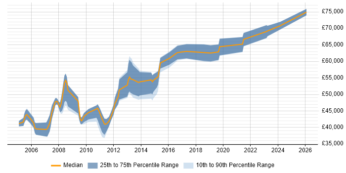 Salary distribution trend for Software Development Manager job vacancies in South Yorkshire