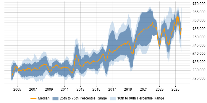 Salary distribution trend for Software Engineer job vacancies in South Yorkshire