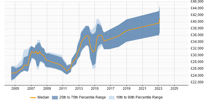 Salary distribution trend for Software Programmer job vacancies in South Yorkshire