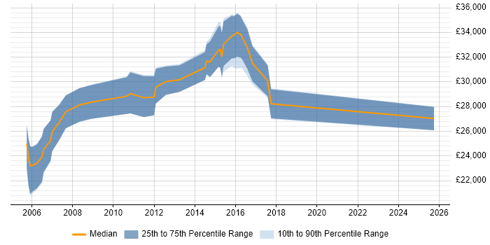 Salary distribution trend for Software Test Analyst job vacancies in South Yorkshire Salary distribution trend for Software Test Analyst job vacancies in South Yorkshire