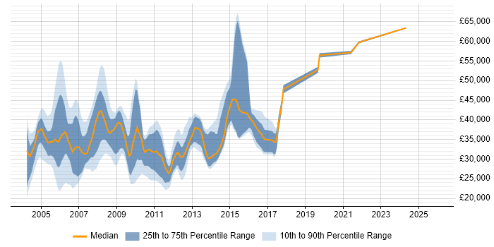 Salary distribution trend for jobs in South Yorkshire citing Solaris