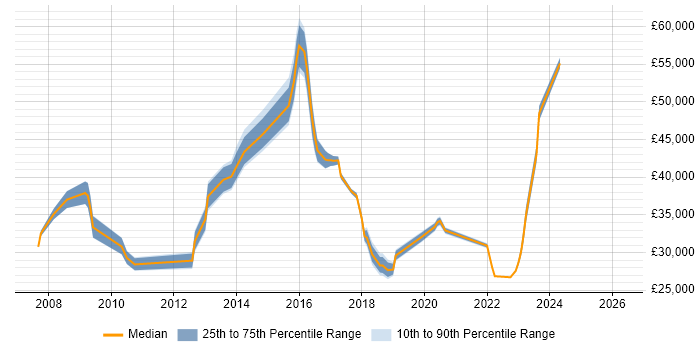 Salary distribution trend for jobs in South Yorkshire citing SolarWinds
