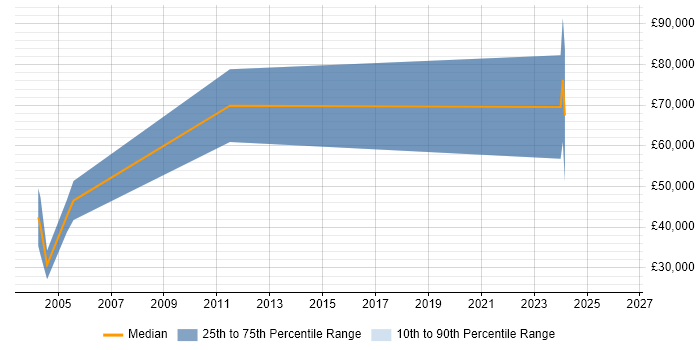 Salary distribution trend for Solutions Sales Executive job vacancies in South Yorkshire