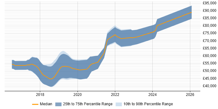 Salary distribution trend for jobs in South Yorkshire citing Spring Boot
