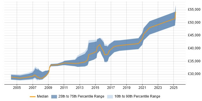 Salary distribution trend for SQL Database Developer job vacancies in South Yorkshire