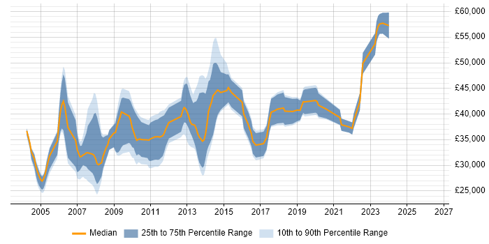 Salary distribution trend for SQL DBA job vacancies in South Yorkshire