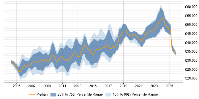 Salary distribution trend for SQL Developer job vacancies in South Yorkshire